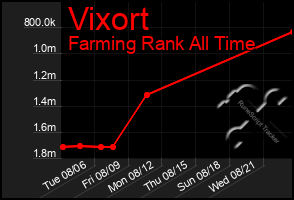 Total Graph of Vixort