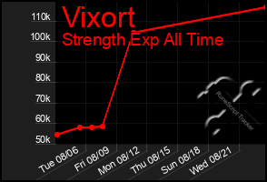 Total Graph of Vixort