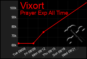 Total Graph of Vixort