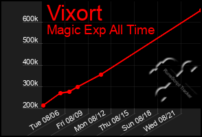 Total Graph of Vixort