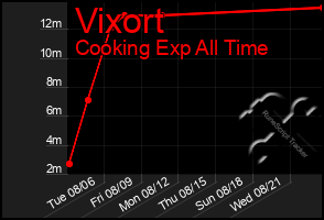 Total Graph of Vixort