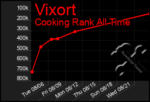 Total Graph of Vixort