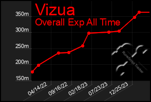 Total Graph of Vizua