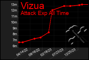 Total Graph of Vizua