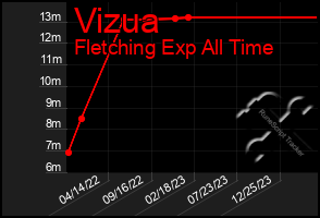 Total Graph of Vizua
