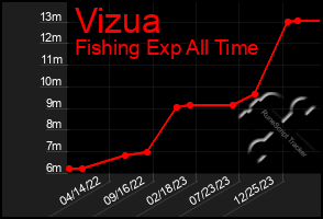 Total Graph of Vizua