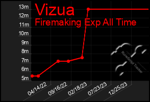 Total Graph of Vizua