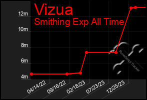 Total Graph of Vizua