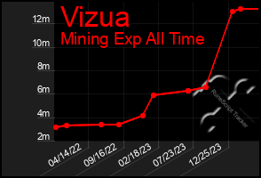 Total Graph of Vizua