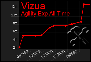 Total Graph of Vizua