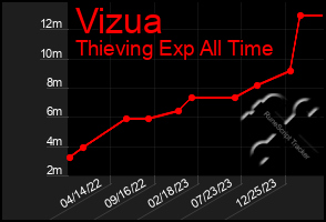 Total Graph of Vizua