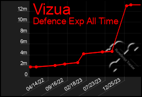Total Graph of Vizua