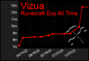Total Graph of Vizua