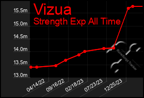 Total Graph of Vizua