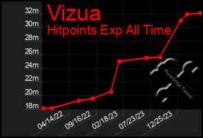Total Graph of Vizua