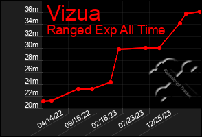 Total Graph of Vizua