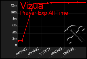 Total Graph of Vizua