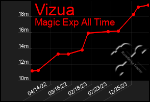 Total Graph of Vizua