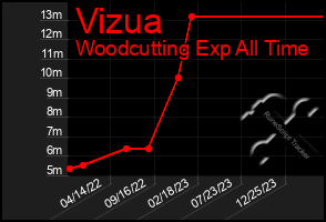 Total Graph of Vizua
