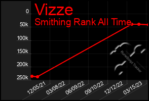 Total Graph of Vizze