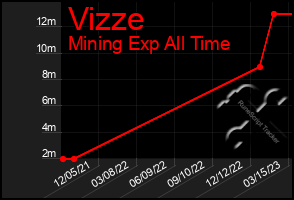 Total Graph of Vizze