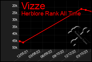 Total Graph of Vizze