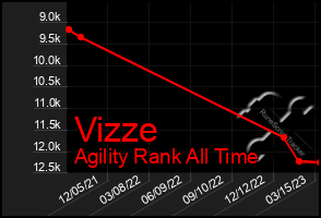 Total Graph of Vizze