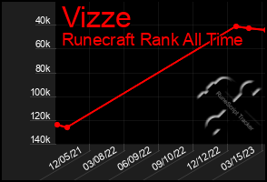 Total Graph of Vizze