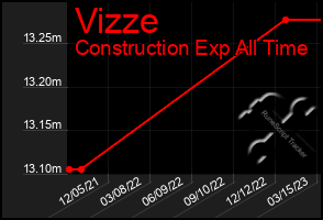 Total Graph of Vizze