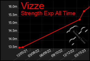 Total Graph of Vizze