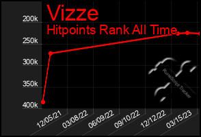 Total Graph of Vizze