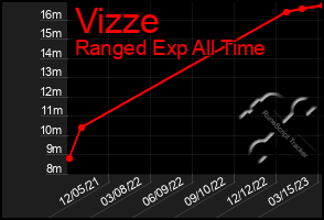 Total Graph of Vizze