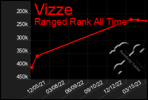 Total Graph of Vizze