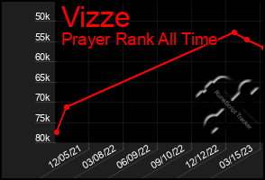 Total Graph of Vizze