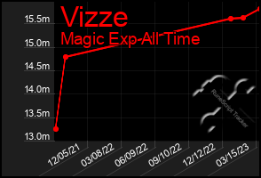 Total Graph of Vizze