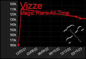 Total Graph of Vizze