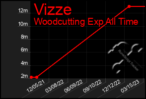 Total Graph of Vizze