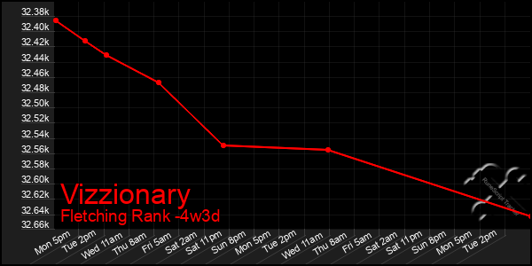 Last 31 Days Graph of Vizzionary