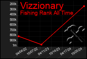 Total Graph of Vizzionary