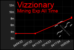 Total Graph of Vizzionary