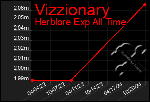 Total Graph of Vizzionary