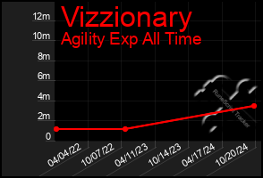 Total Graph of Vizzionary