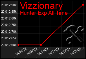 Total Graph of Vizzionary