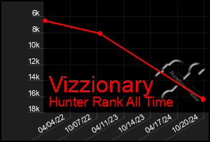 Total Graph of Vizzionary