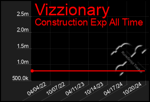 Total Graph of Vizzionary