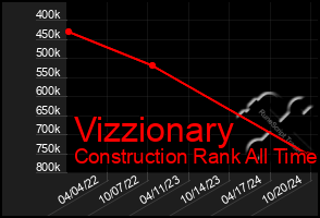 Total Graph of Vizzionary