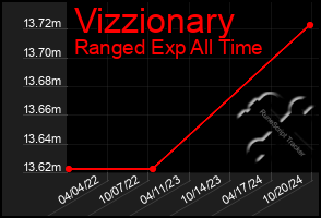 Total Graph of Vizzionary