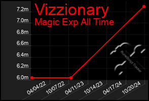 Total Graph of Vizzionary