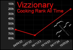 Total Graph of Vizzionary