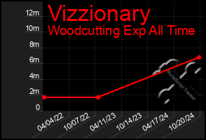 Total Graph of Vizzionary